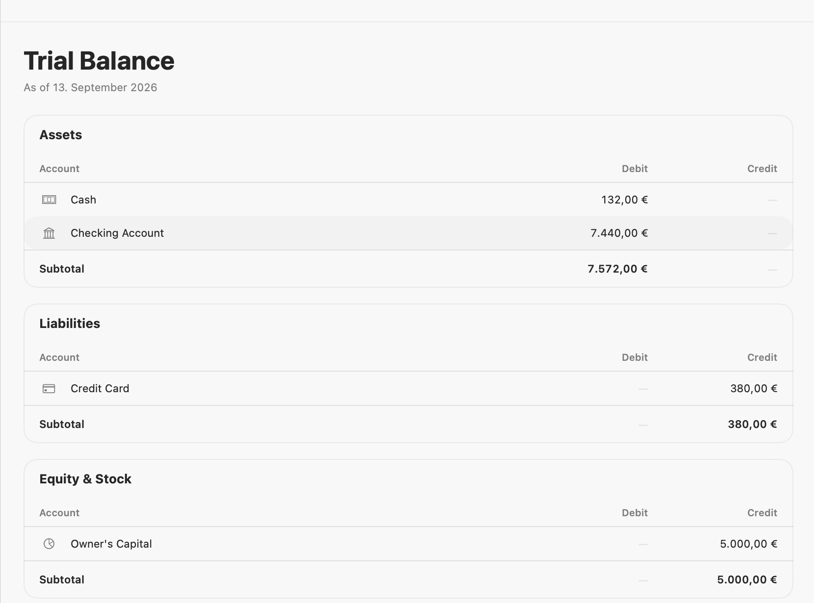 The trial balance grouped by account type, with debit and credit columns and a total that confirms the books are in balance