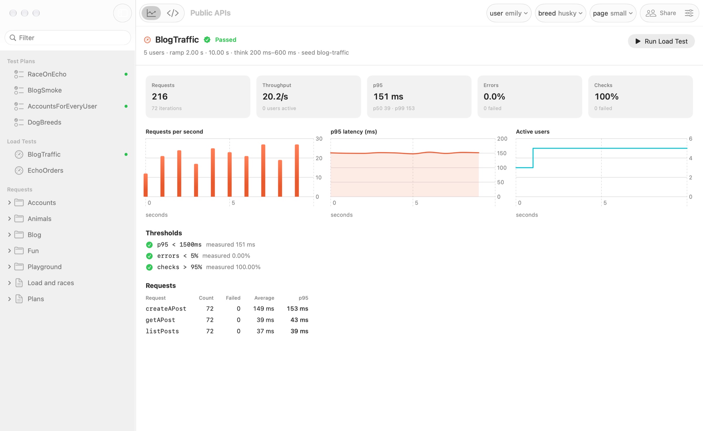 A load test with request rate, p95 latency and active users charted, and its thresholds passed